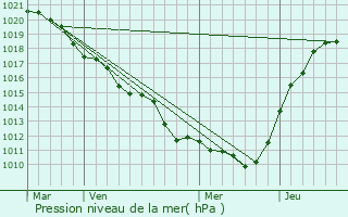Graphe de la pression atmosphrique prvue pour Pannecires
