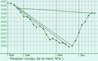 Graphe de la pression atmosphrique prvue pour Dannemois