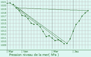 Graphe de la pression atmosphrique prvue pour Aubepierre-Ozouer-le-Repos