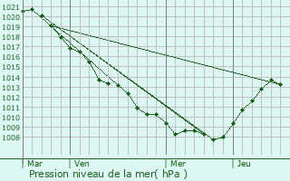 Graphe de la pression atmosphrique prvue pour Olm