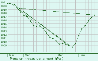 Graphe de la pression atmosphrique prvue pour pernay