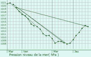 Graphe de la pression atmosphrique prvue pour Peppange