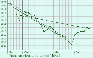 Graphe de la pression atmosphrique prvue pour Grospierres