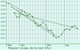 Graphe de la pression atmosphrique prvue pour Le Perthus
