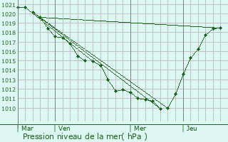 Graphe de la pression atmosphrique prvue pour Engenville