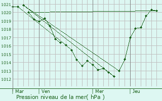 Graphe de la pression atmosphrique prvue pour Cersay