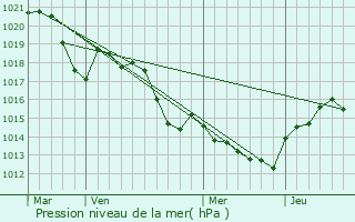 Graphe de la pression atmosphrique prvue pour Banyuls-sur-Mer