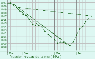 Graphe de la pression atmosphrique prvue pour Aigny