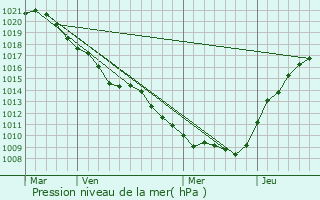 Graphe de la pression atmosphrique prvue pour Vadenay