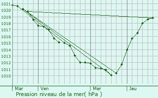 Graphe de la pression atmosphrique prvue pour Lion-en-Beauce