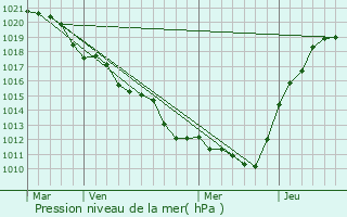 Graphe de la pression atmosphrique prvue pour Patay