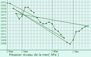 Graphe de la pression atmosphrique prvue pour Brides-les-Bains