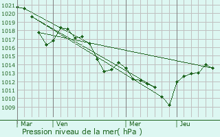 Graphe de la pression atmosphrique prvue pour Rochecolombe