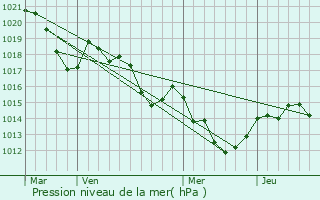 Graphe de la pression atmosphrique prvue pour Maureillas-las-Illas