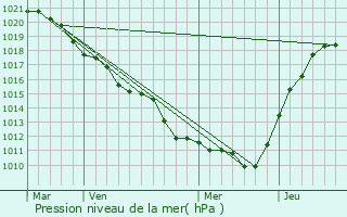 Graphe de la pression atmosphrique prvue pour Estouy