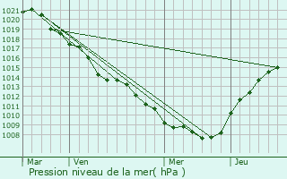 Graphe de la pression atmosphrique prvue pour Breux