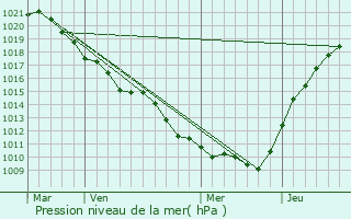 Graphe de la pression atmosphrique prvue pour Saint-Hilliers