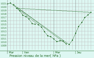 Graphe de la pression atmosphrique prvue pour La Chapelle-Saint-Sulpice