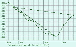 Graphe de la pression atmosphrique prvue pour Servon-Melzicourt