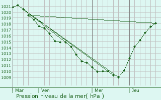 Graphe de la pression atmosphrique prvue pour Saint-Bon