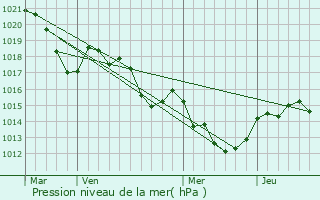 Graphe de la pression atmosphrique prvue pour Banyuls-dels-Aspres