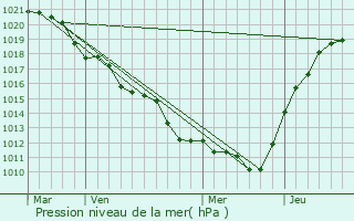 Graphe de la pression atmosphrique prvue pour Cercottes