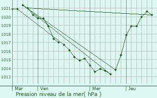 Graphe de la pression atmosphrique prvue pour Thorigny