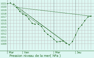 Graphe de la pression atmosphrique prvue pour cury-le-Repos