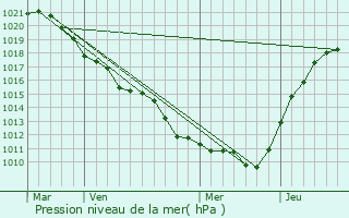 Graphe de la pression atmosphrique prvue pour Nonville