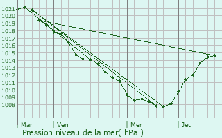 Graphe de la pression atmosphrique prvue pour Ugny