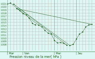 Graphe de la pression atmosphrique prvue pour Villers-la-Montagne