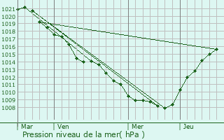 Graphe de la pression atmosphrique prvue pour Liny-devant-Dun