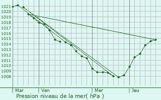 Graphe de la pression atmosphrique prvue pour Nouillonpont