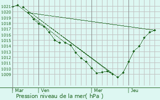 Graphe de la pression atmosphrique prvue pour Sarry