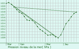 Graphe de la pression atmosphrique prvue pour Vindey