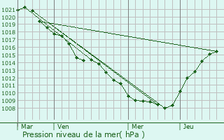 Graphe de la pression atmosphrique prvue pour Forges-sur-Meuse