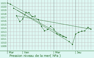 Graphe de la pression atmosphrique prvue pour Lablachre