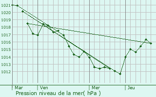 Graphe de la pression atmosphrique prvue pour Cessenon-sur-Orb