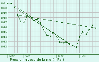 Graphe de la pression atmosphrique prvue pour Cazouls-ls-Bziers