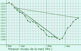 Graphe de la pression atmosphrique prvue pour Malancourt