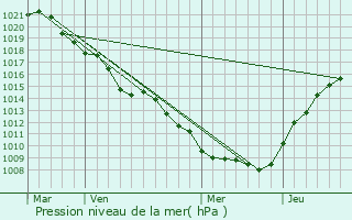 Graphe de la pression atmosphrique prvue pour Cumires-le-Mort-Homme