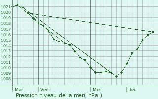 Graphe de la pression atmosphrique prvue pour Rapscourt