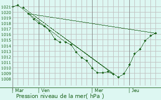 Graphe de la pression atmosphrique prvue pour Verrires