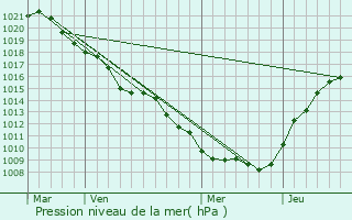Graphe de la pression atmosphrique prvue pour Clermont-en-Argonne