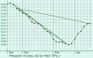 Graphe de la pression atmosphrique prvue pour Thumerville