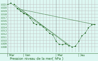 Graphe de la pression atmosphrique prvue pour Saint-Jean-ls-Buzy