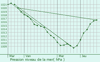 Graphe de la pression atmosphrique prvue pour Saint-Amand-sur-Fion