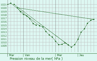 Graphe de la pression atmosphrique prvue pour Soulanges
