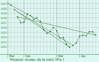 Graphe de la pression atmosphrique prvue pour Tordres