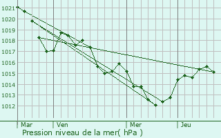 Graphe de la pression atmosphrique prvue pour Villeneuve-la-Rivire